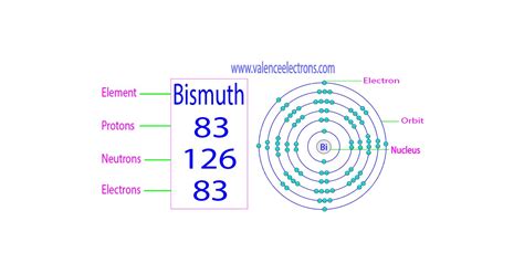 bismuth protons neutrons electrons|Protons, Neutrons, Electrons for Bismuth (Bi, Bi3+).